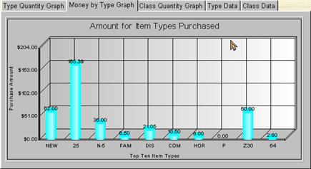 Type Amounts Graph